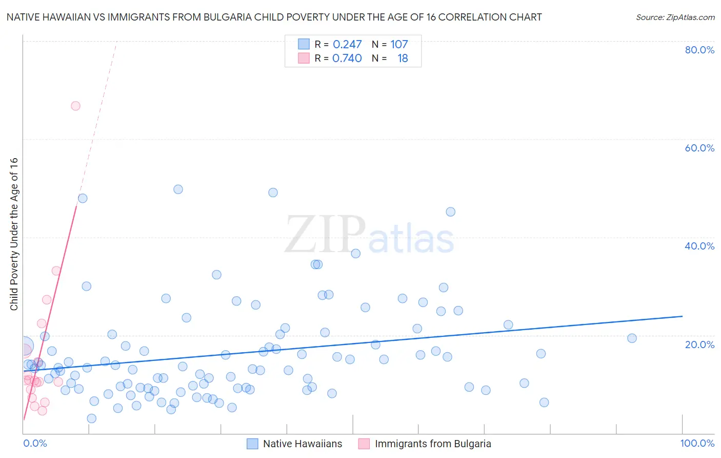 Native Hawaiian vs Immigrants from Bulgaria Child Poverty Under the Age of 16