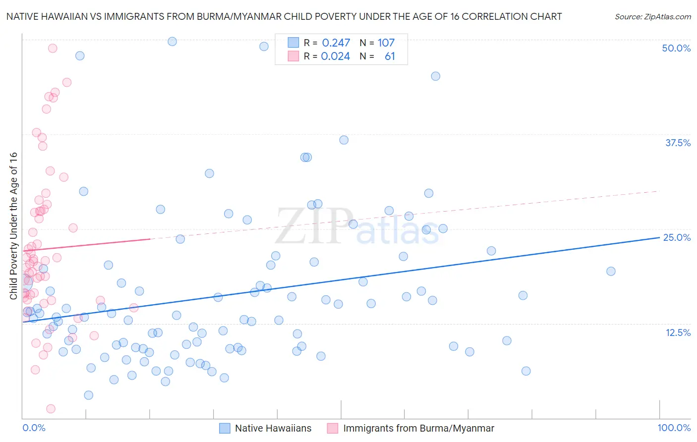Native Hawaiian vs Immigrants from Burma/Myanmar Child Poverty Under the Age of 16