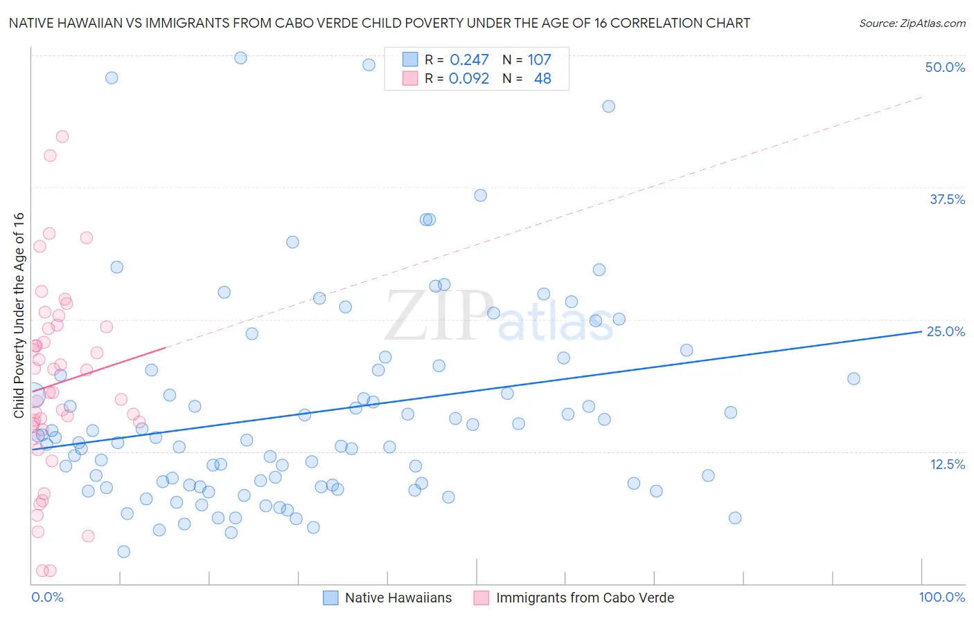 Native Hawaiian vs Immigrants from Cabo Verde Child Poverty Under the Age of 16