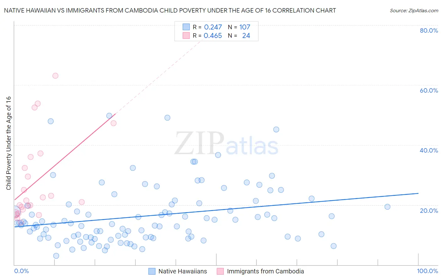 Native Hawaiian vs Immigrants from Cambodia Child Poverty Under the Age of 16