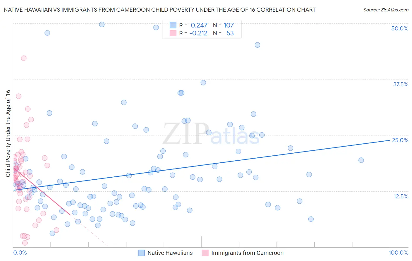 Native Hawaiian vs Immigrants from Cameroon Child Poverty Under the Age of 16