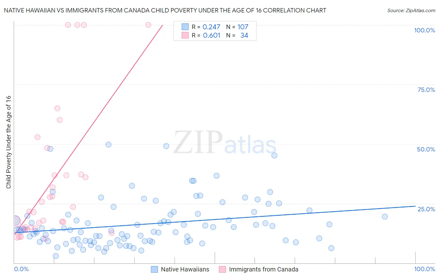 Native Hawaiian vs Immigrants from Canada Child Poverty Under the Age of 16