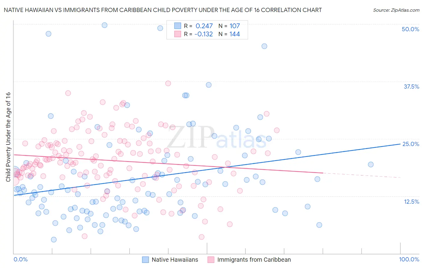 Native Hawaiian vs Immigrants from Caribbean Child Poverty Under the Age of 16