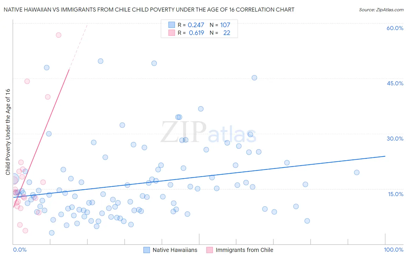 Native Hawaiian vs Immigrants from Chile Child Poverty Under the Age of 16