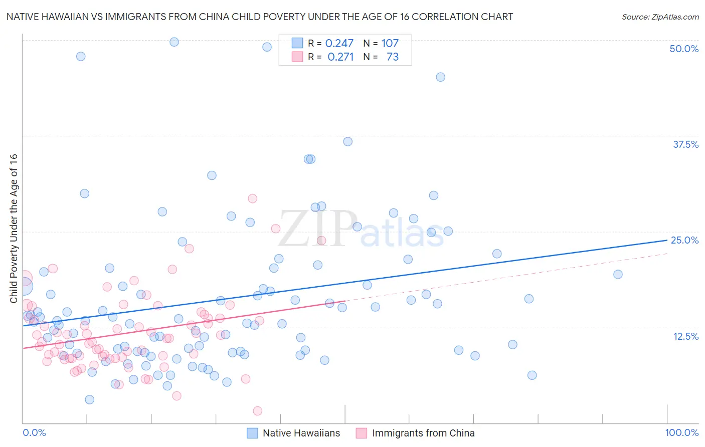 Native Hawaiian vs Immigrants from China Child Poverty Under the Age of 16