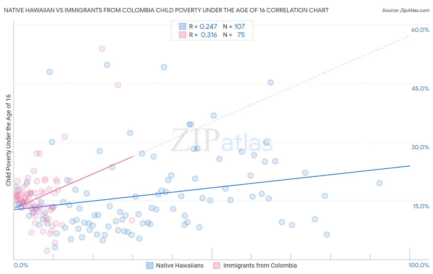 Native Hawaiian vs Immigrants from Colombia Child Poverty Under the Age of 16