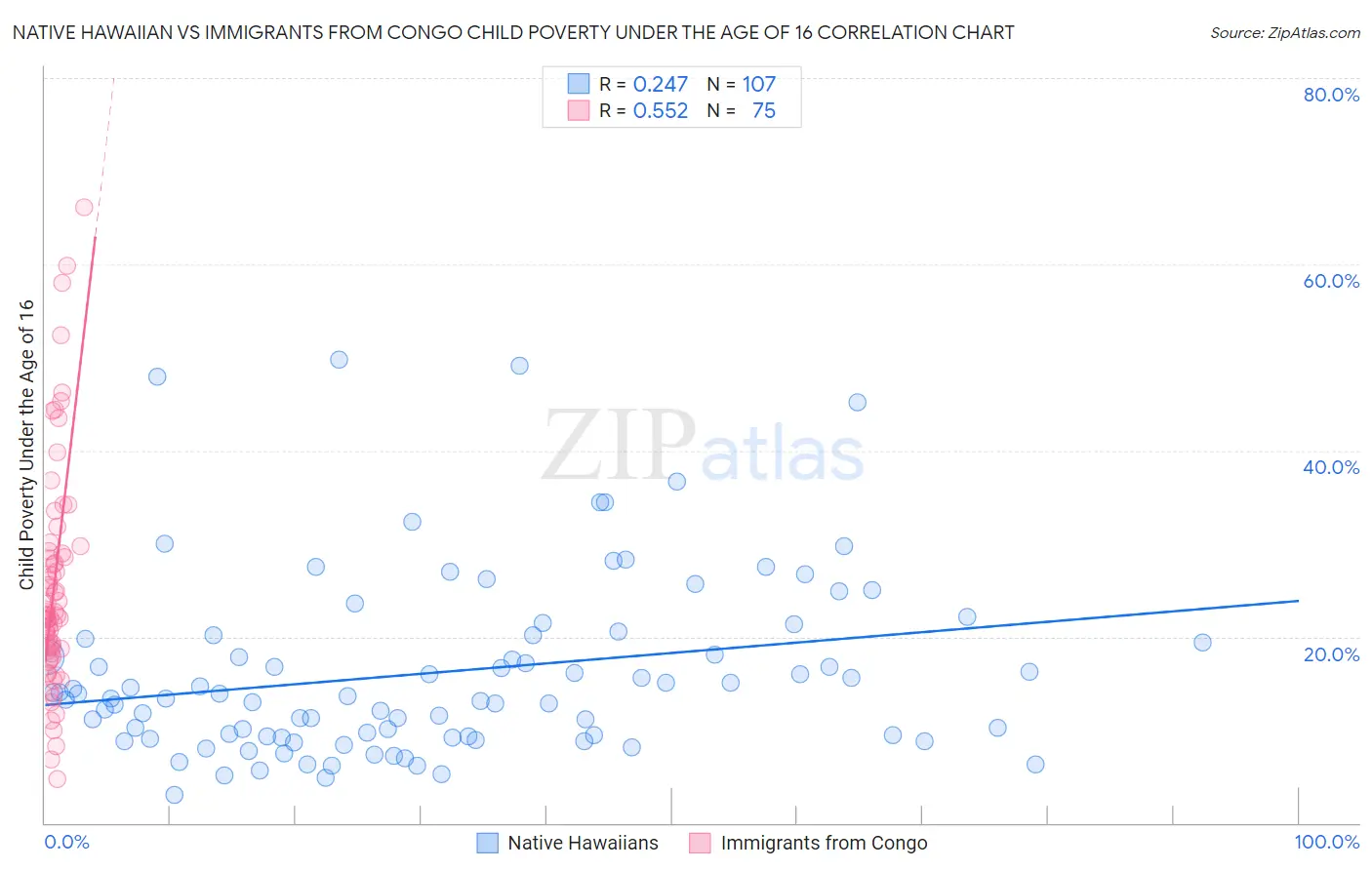 Native Hawaiian vs Immigrants from Congo Child Poverty Under the Age of 16