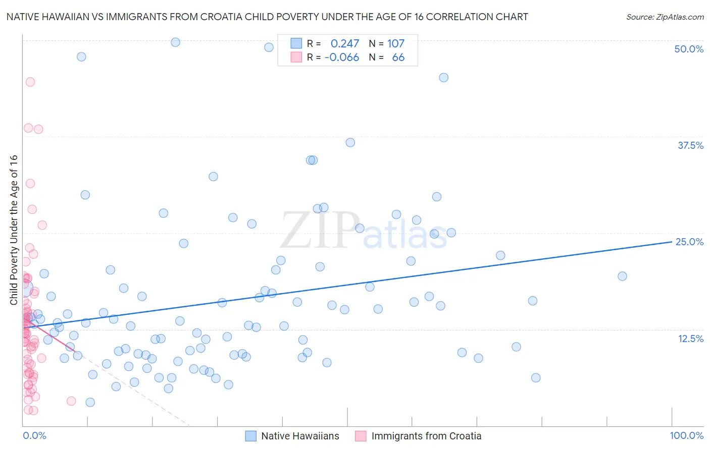 Native Hawaiian vs Immigrants from Croatia Child Poverty Under the Age of 16