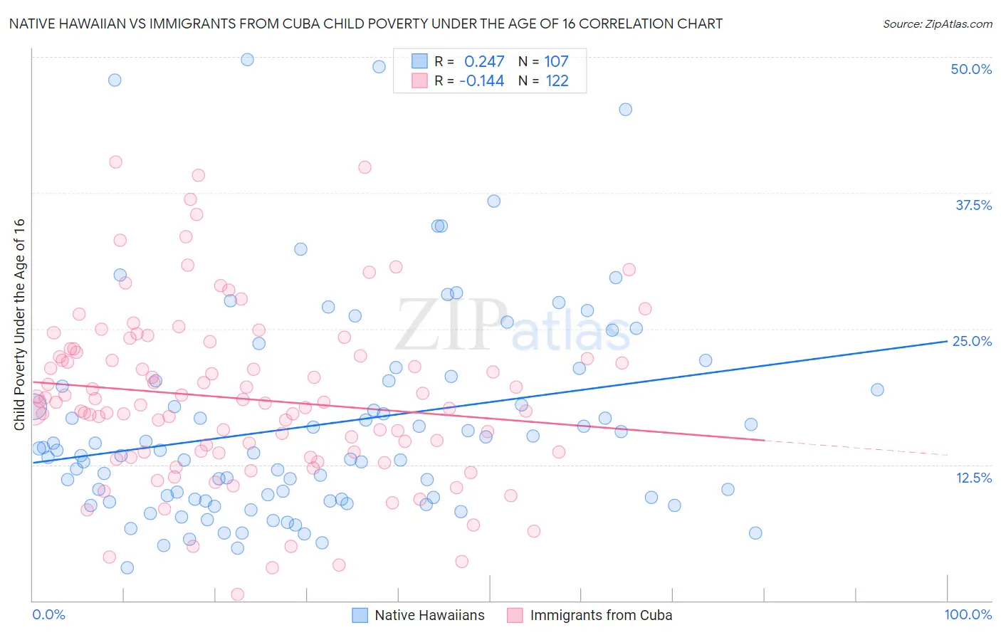 Native Hawaiian vs Immigrants from Cuba Child Poverty Under the Age of 16
