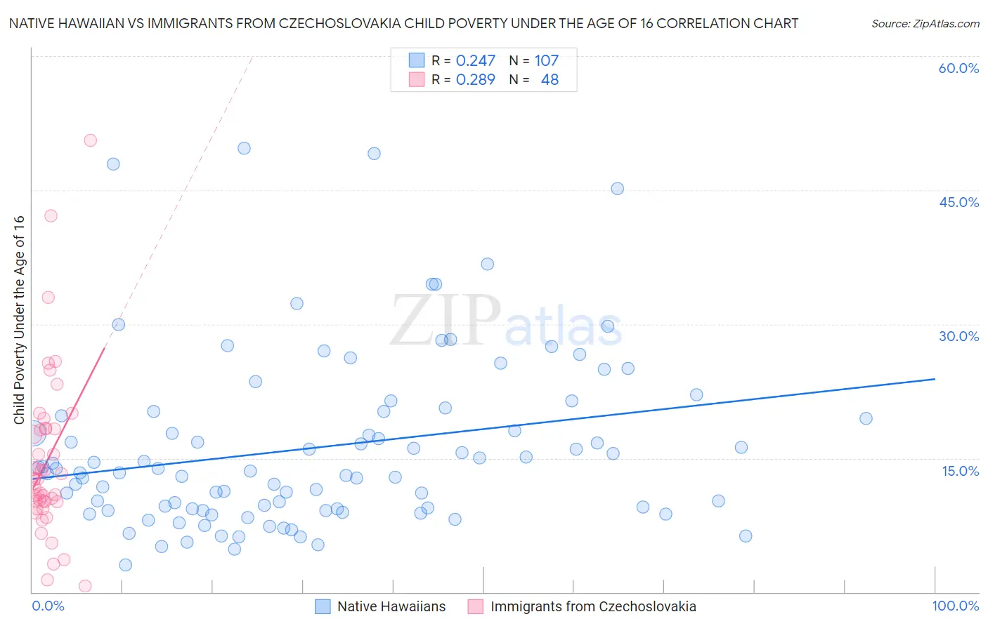 Native Hawaiian vs Immigrants from Czechoslovakia Child Poverty Under the Age of 16