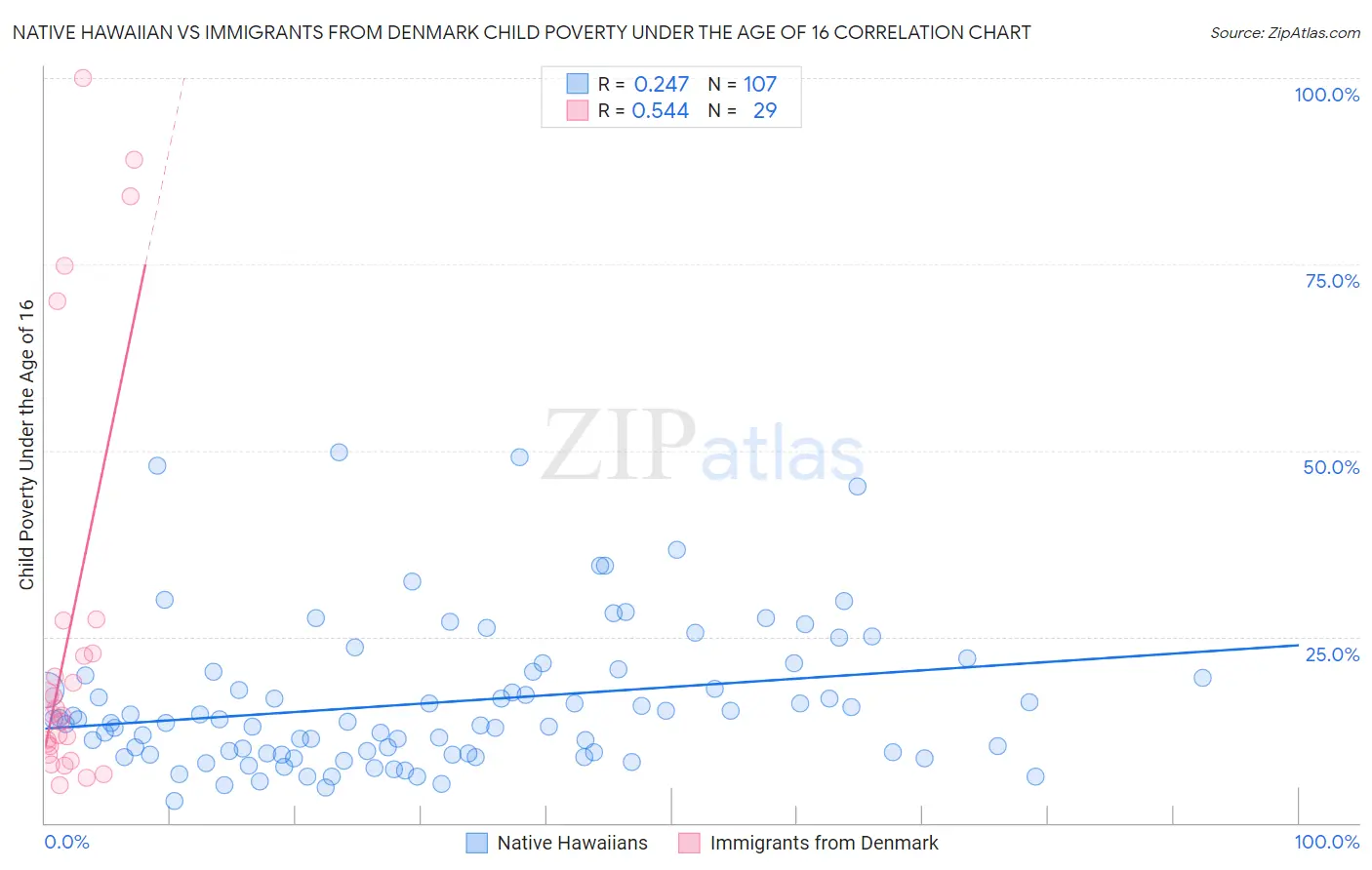 Native Hawaiian vs Immigrants from Denmark Child Poverty Under the Age of 16