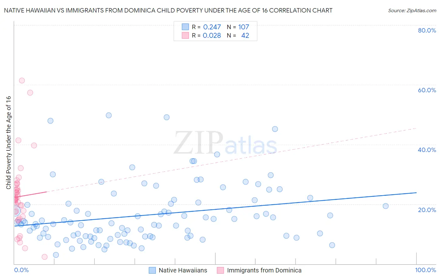 Native Hawaiian vs Immigrants from Dominica Child Poverty Under the Age of 16