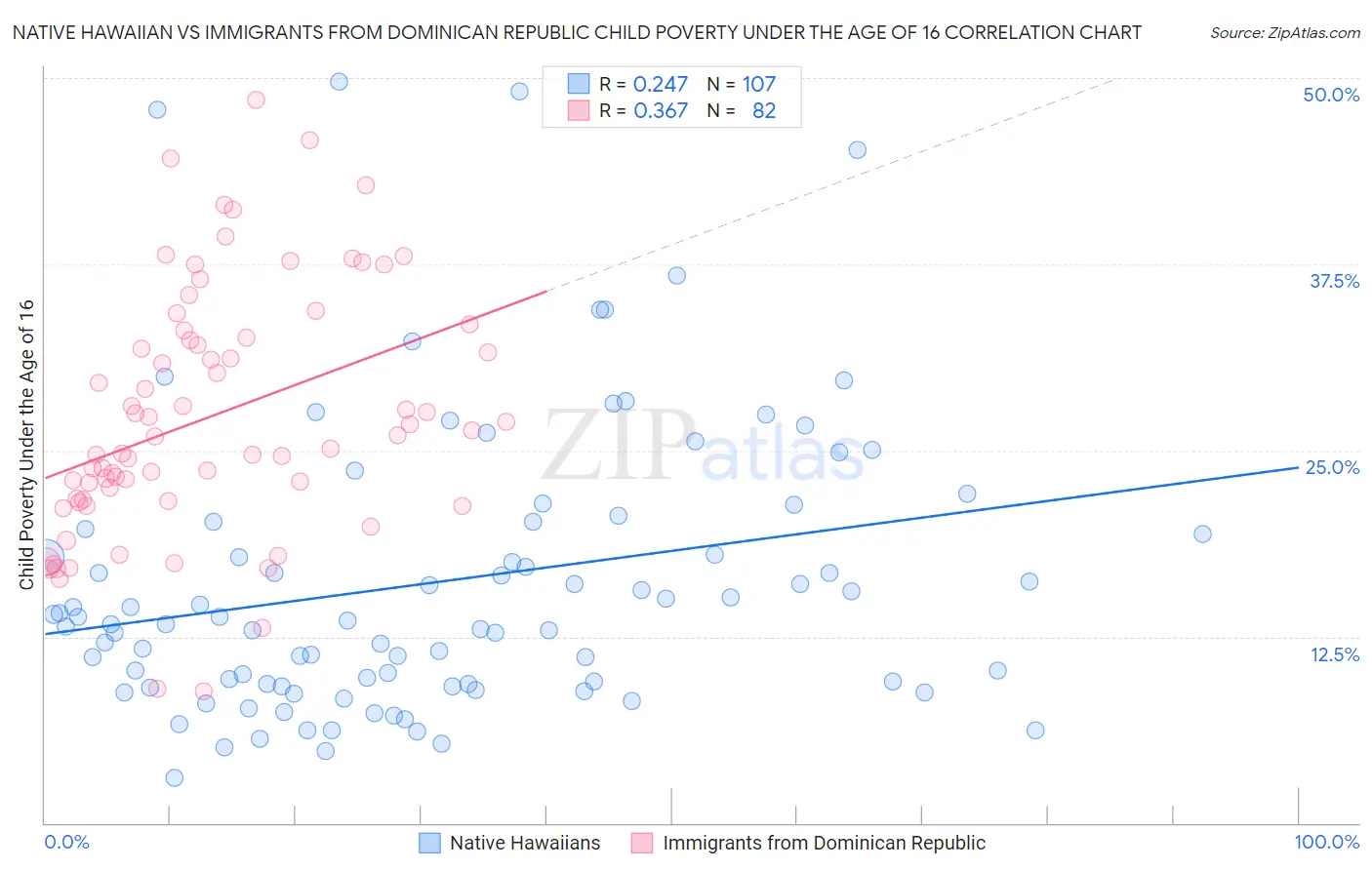 Native Hawaiian vs Immigrants from Dominican Republic Child Poverty Under the Age of 16