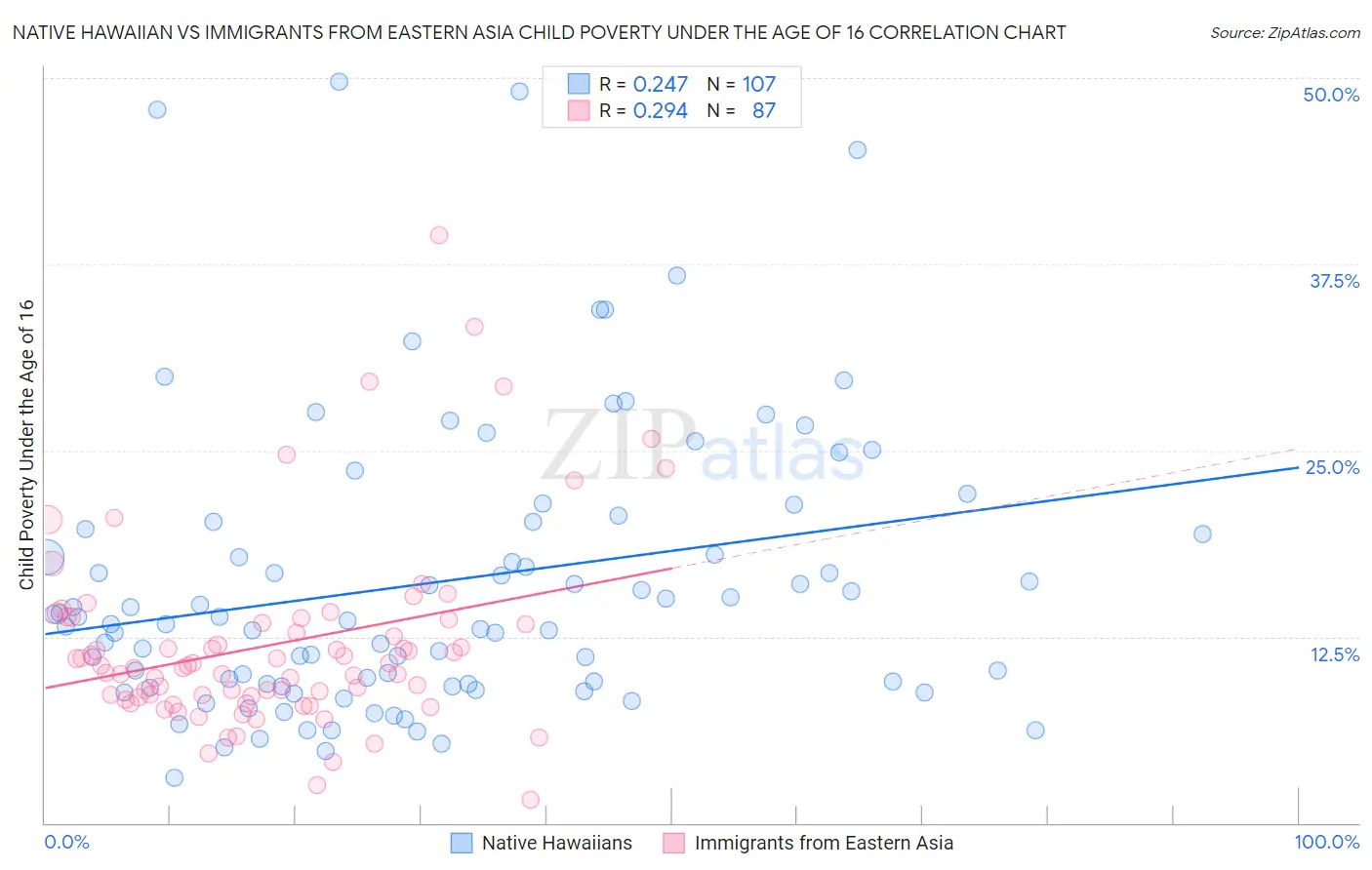 Native Hawaiian vs Immigrants from Eastern Asia Child Poverty Under the Age of 16