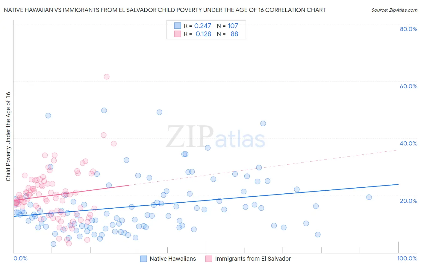 Native Hawaiian vs Immigrants from El Salvador Child Poverty Under the Age of 16
