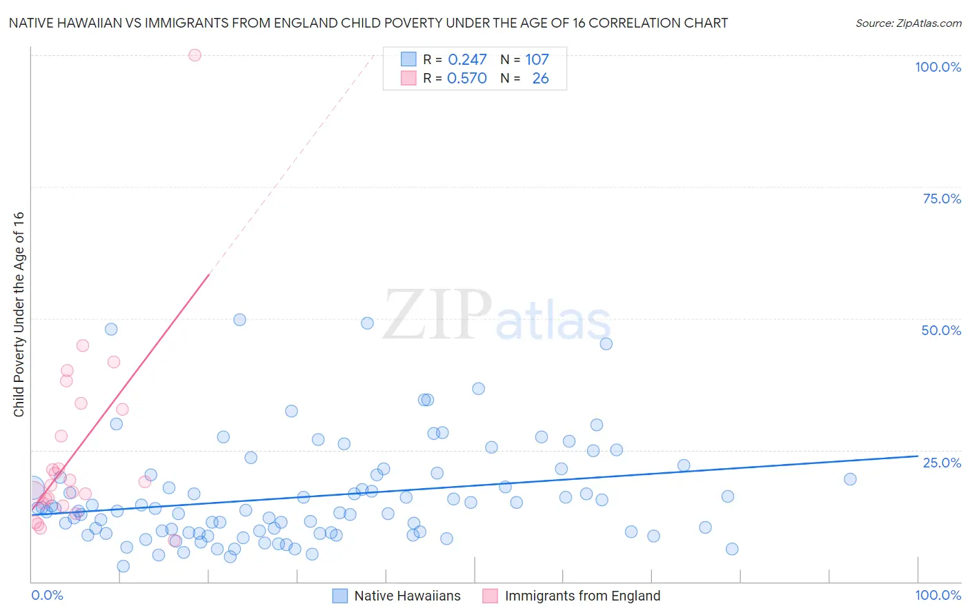 Native Hawaiian vs Immigrants from England Child Poverty Under the Age of 16