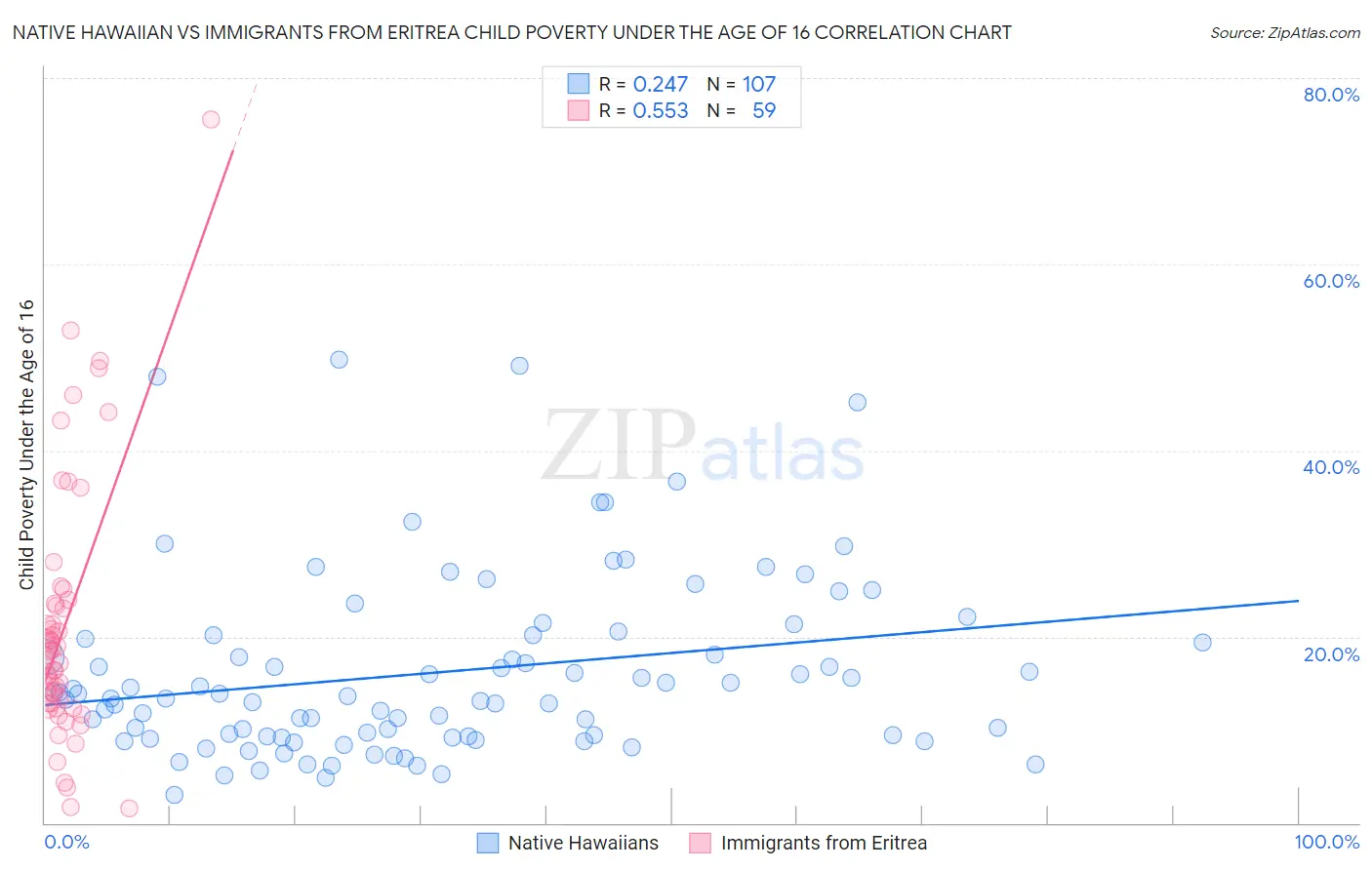 Native Hawaiian vs Immigrants from Eritrea Child Poverty Under the Age of 16