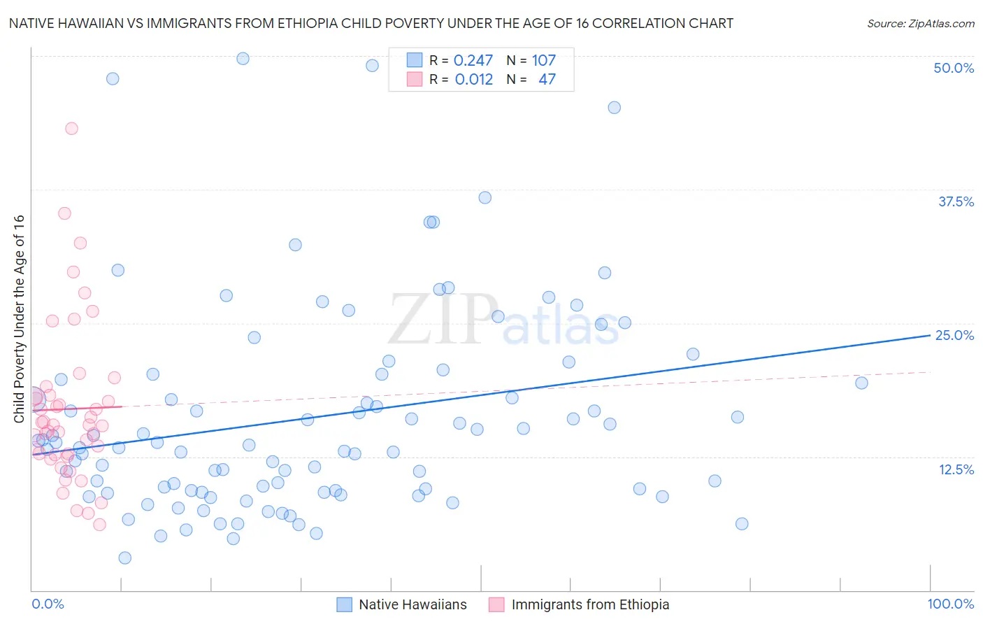 Native Hawaiian vs Immigrants from Ethiopia Child Poverty Under the Age of 16