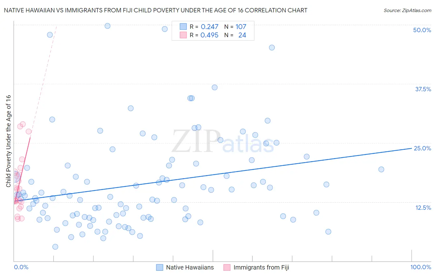 Native Hawaiian vs Immigrants from Fiji Child Poverty Under the Age of 16