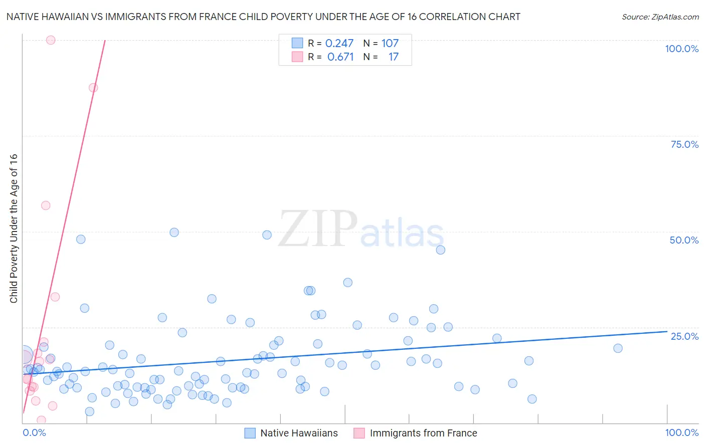 Native Hawaiian vs Immigrants from France Child Poverty Under the Age of 16