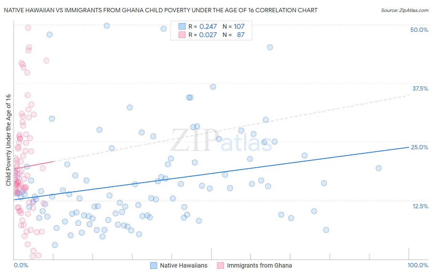 Native Hawaiian vs Immigrants from Ghana Child Poverty Under the Age of 16