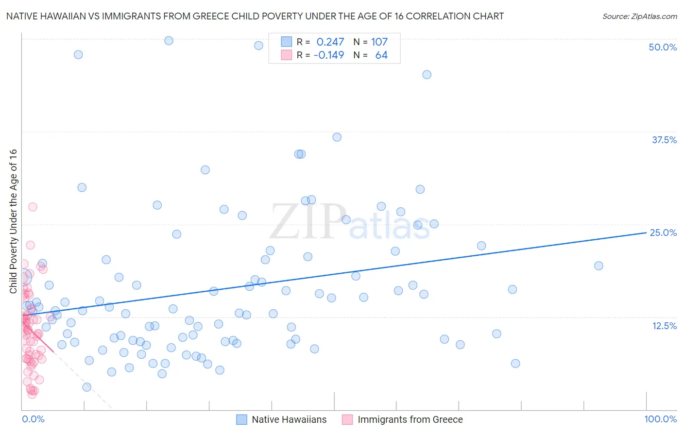 Native Hawaiian vs Immigrants from Greece Child Poverty Under the Age of 16