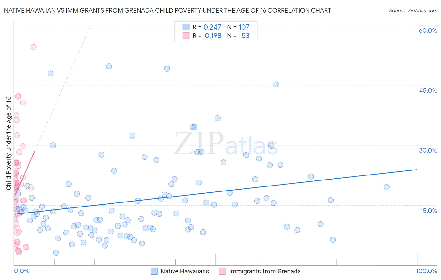Native Hawaiian vs Immigrants from Grenada Child Poverty Under the Age of 16