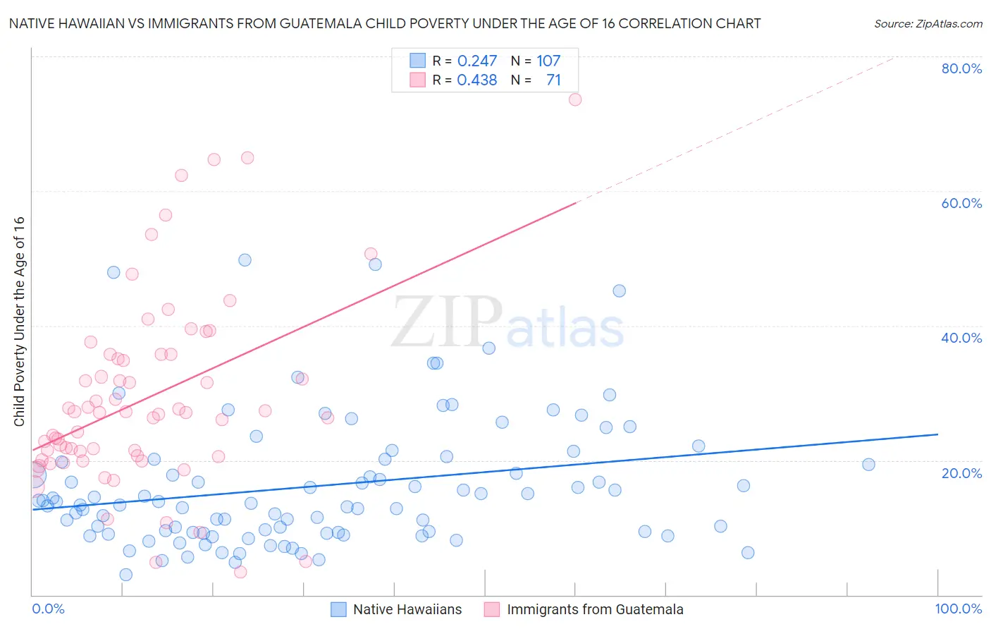 Native Hawaiian vs Immigrants from Guatemala Child Poverty Under the Age of 16