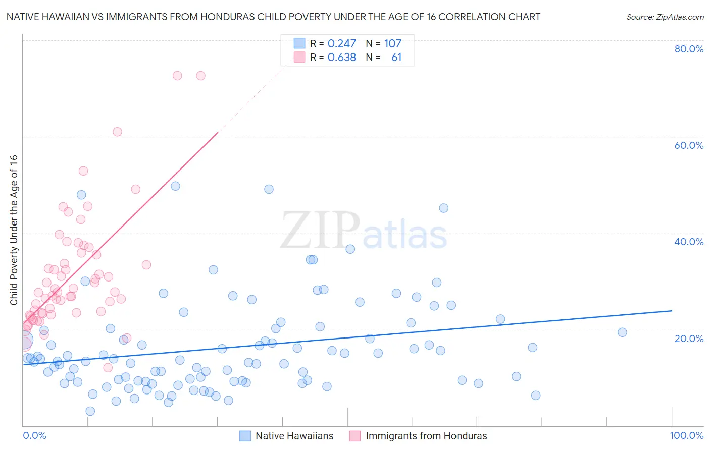 Native Hawaiian vs Immigrants from Honduras Child Poverty Under the Age of 16