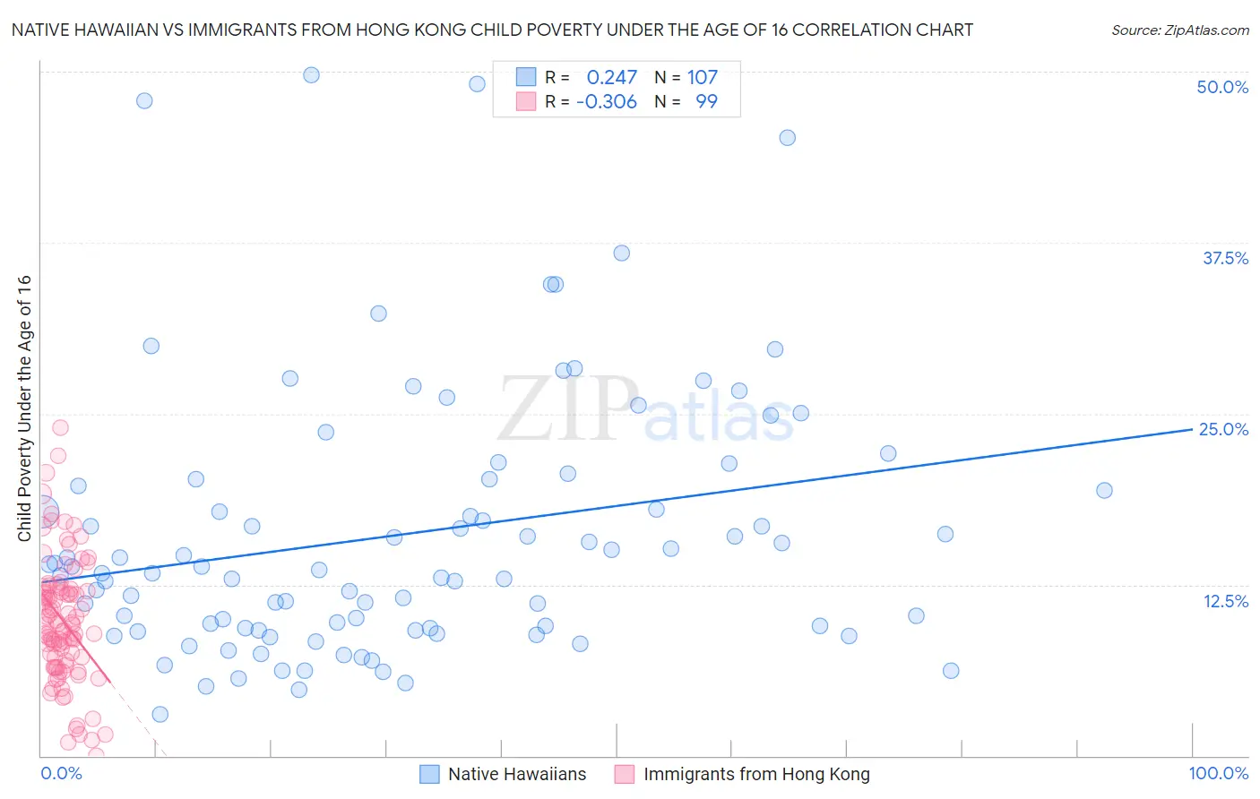Native Hawaiian vs Immigrants from Hong Kong Child Poverty Under the Age of 16