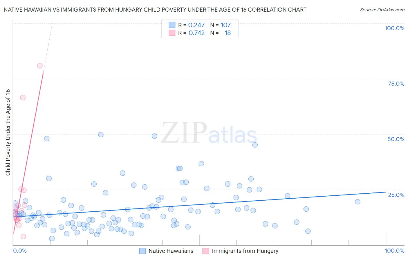 Native Hawaiian vs Immigrants from Hungary Child Poverty Under the Age of 16