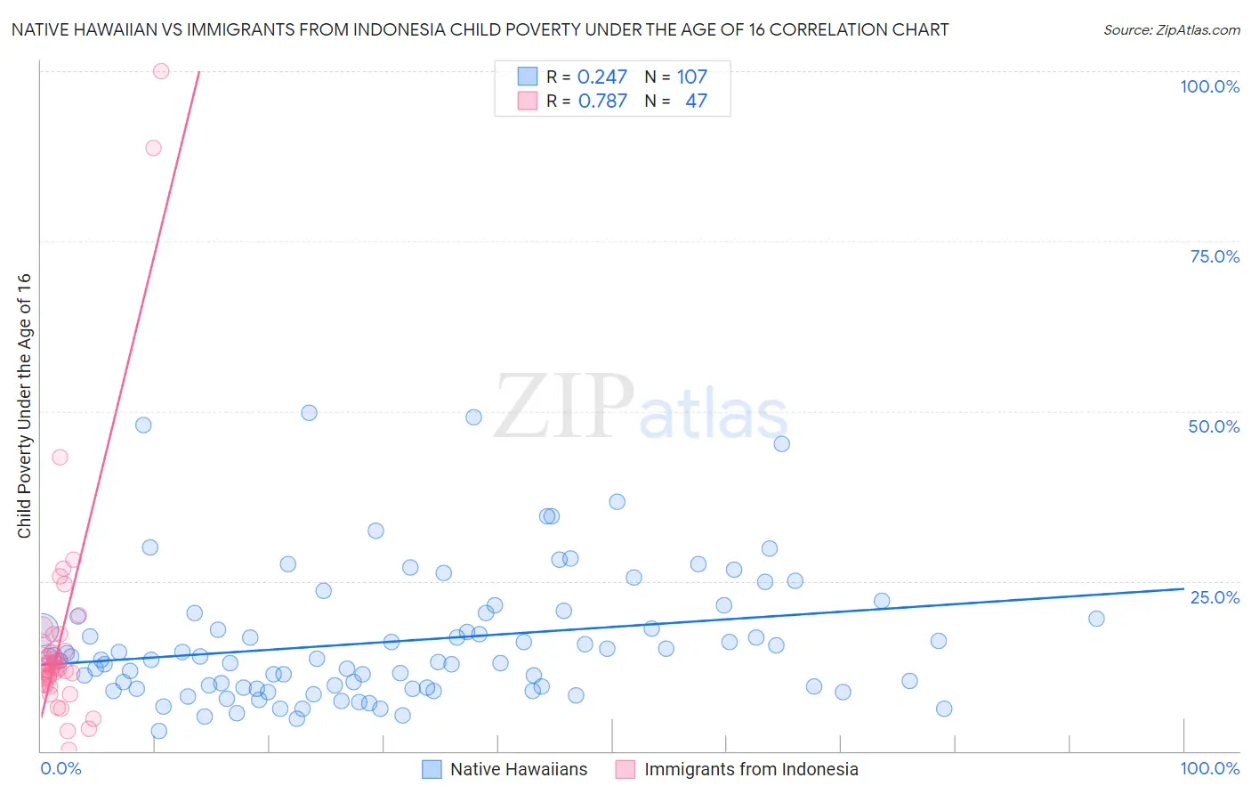 Native Hawaiian vs Immigrants from Indonesia Child Poverty Under the Age of 16