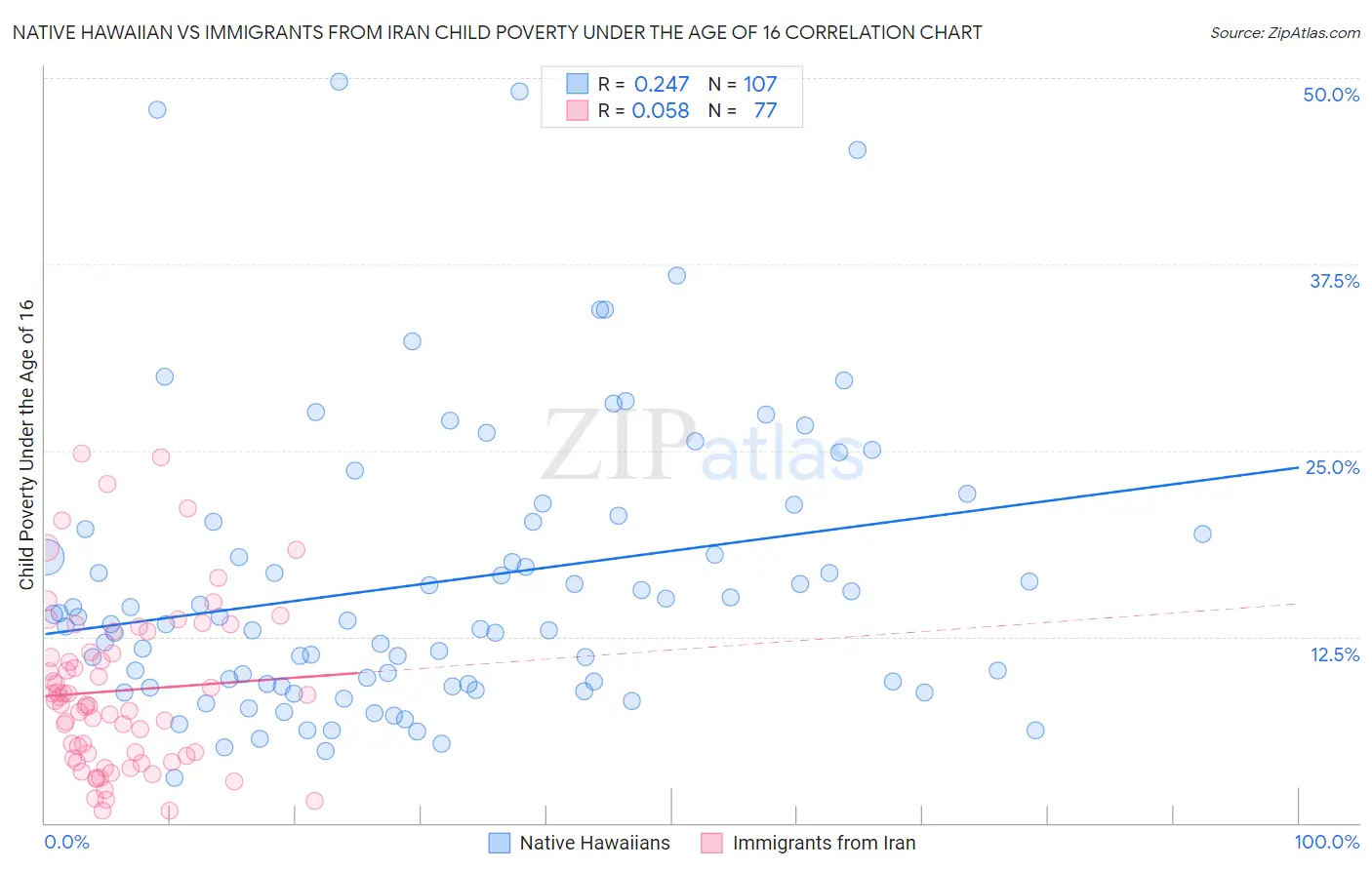 Native Hawaiian vs Immigrants from Iran Child Poverty Under the Age of 16