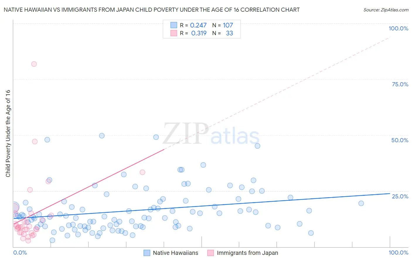 Native Hawaiian vs Immigrants from Japan Child Poverty Under the Age of 16