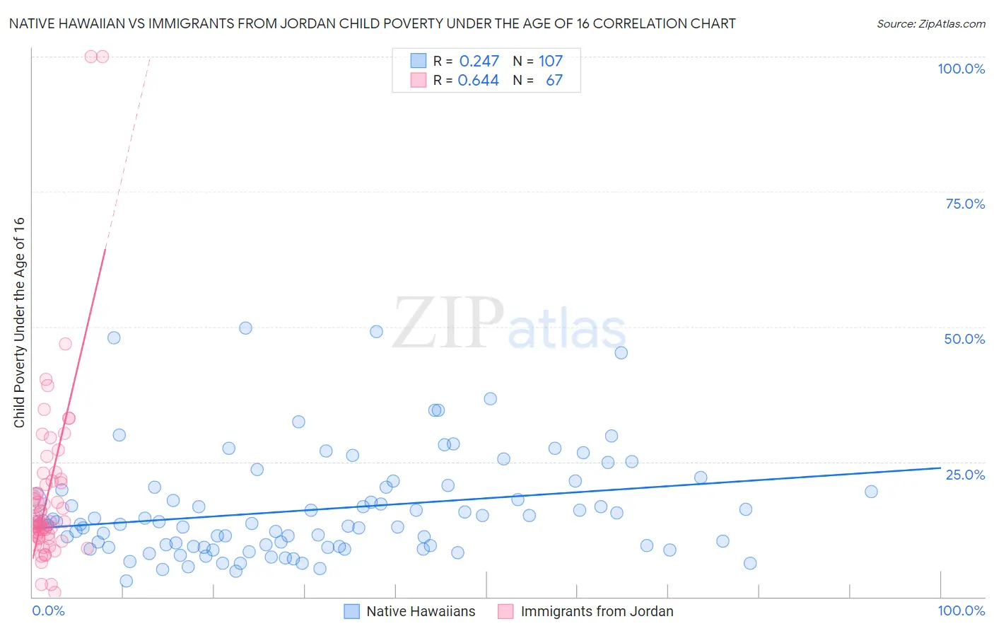 Native Hawaiian vs Immigrants from Jordan Child Poverty Under the Age of 16