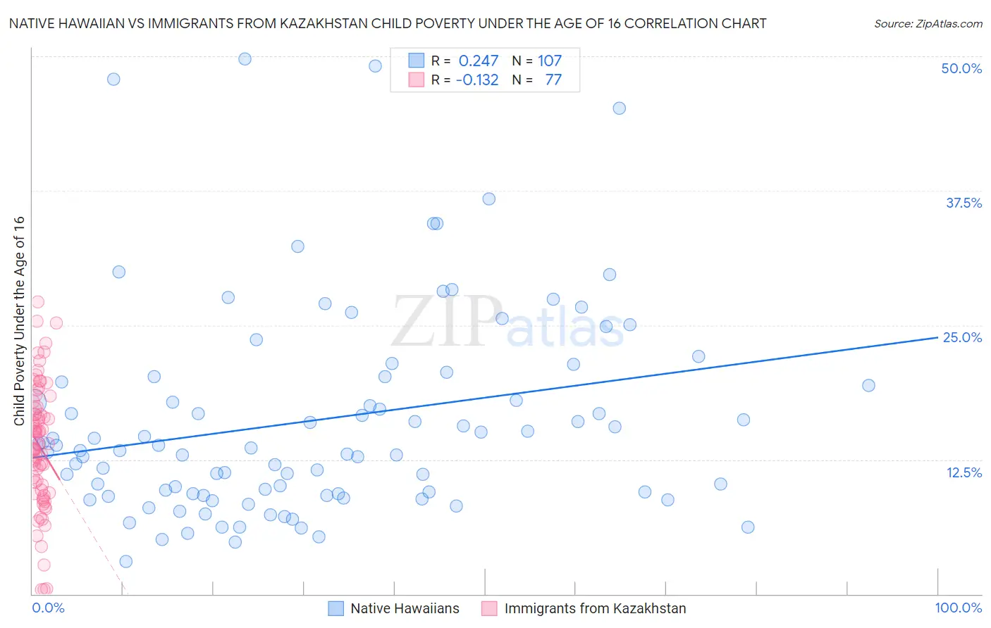 Native Hawaiian vs Immigrants from Kazakhstan Child Poverty Under the Age of 16