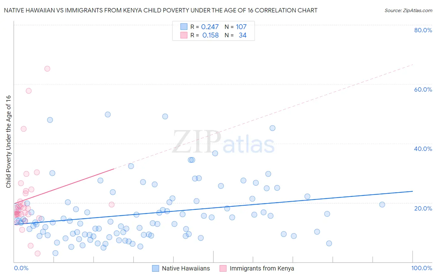 Native Hawaiian vs Immigrants from Kenya Child Poverty Under the Age of 16