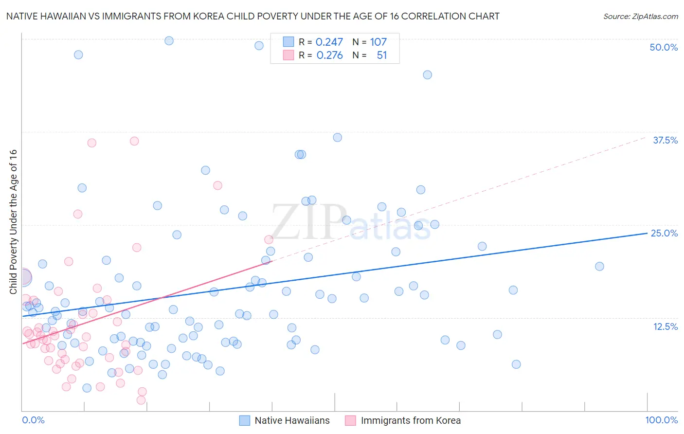 Native Hawaiian vs Immigrants from Korea Child Poverty Under the Age of 16