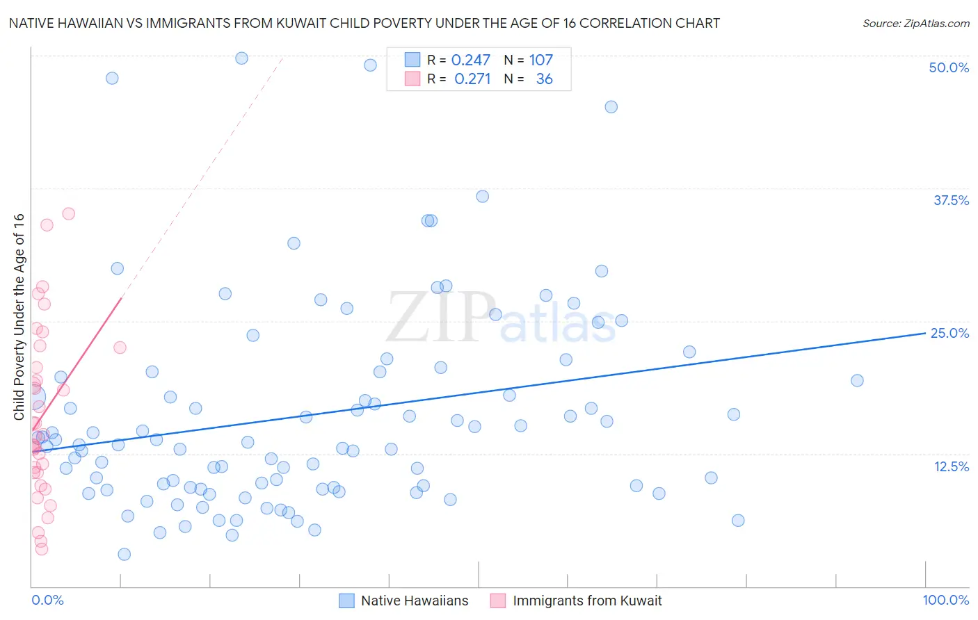 Native Hawaiian vs Immigrants from Kuwait Child Poverty Under the Age of 16
