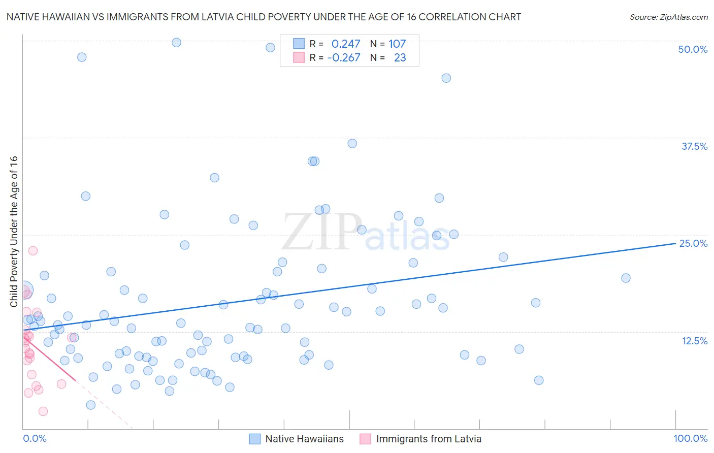 Native Hawaiian vs Immigrants from Latvia Child Poverty Under the Age of 16