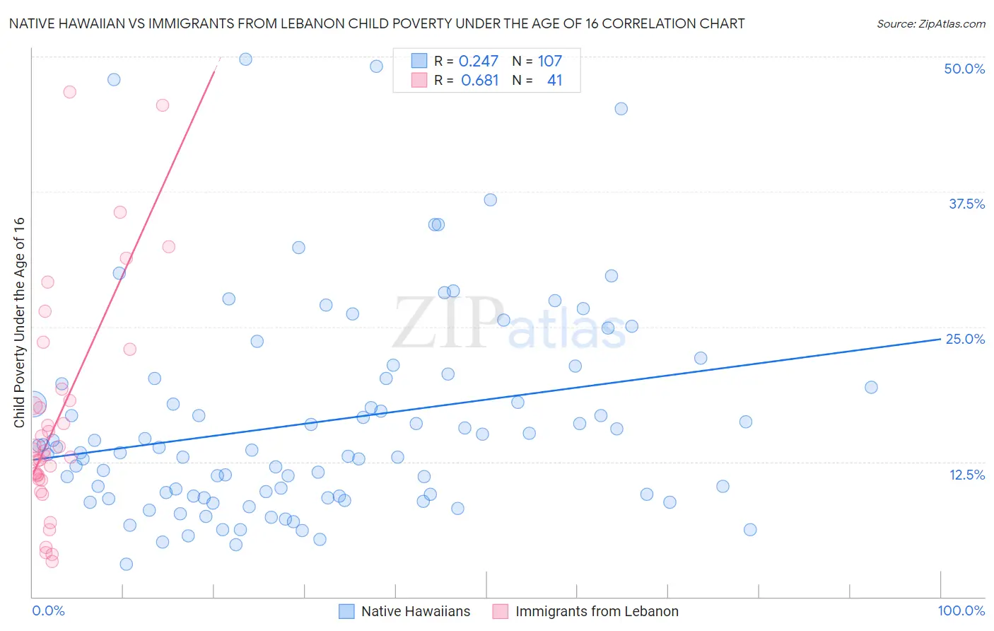 Native Hawaiian vs Immigrants from Lebanon Child Poverty Under the Age of 16