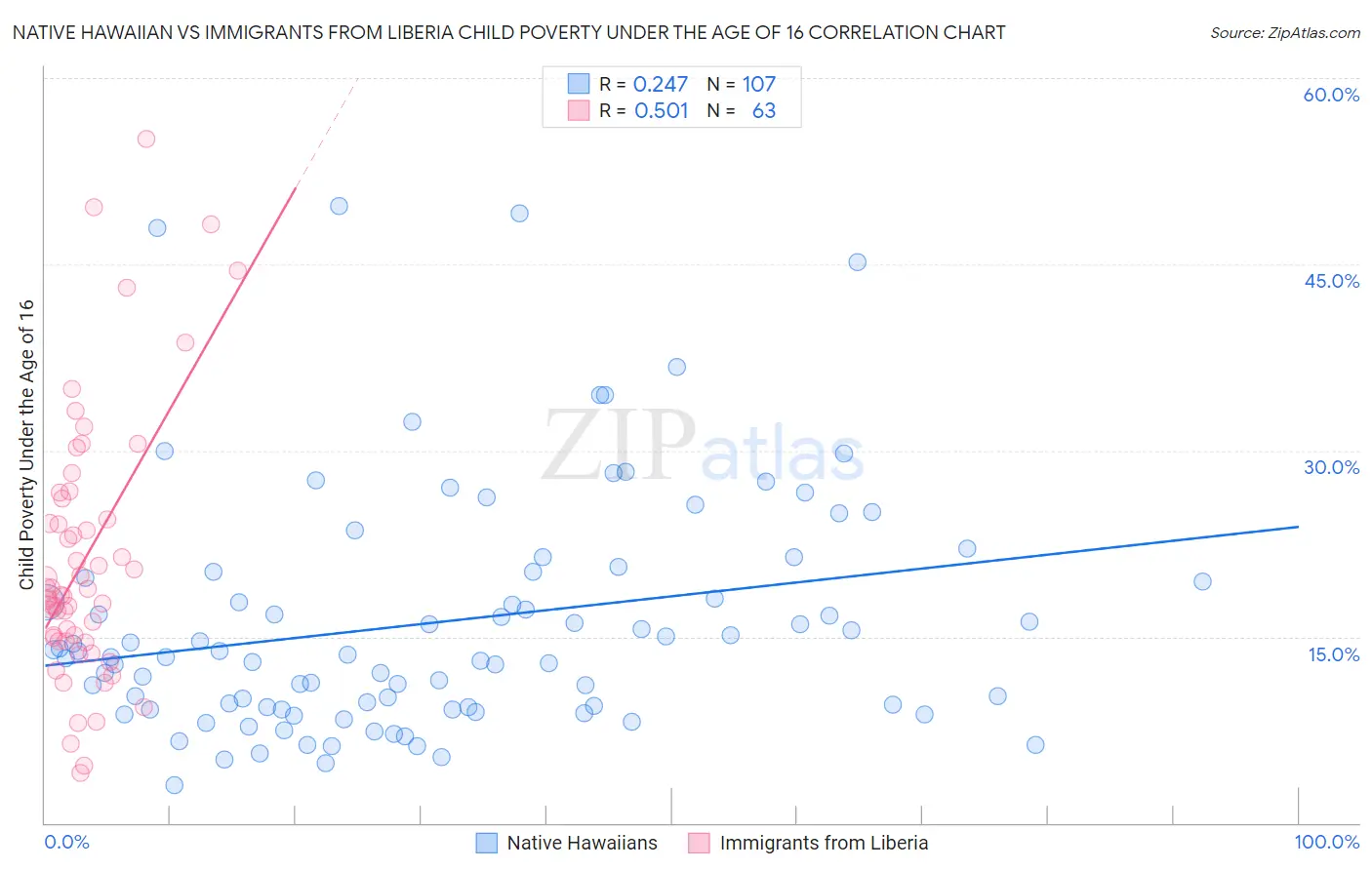 Native Hawaiian vs Immigrants from Liberia Child Poverty Under the Age of 16