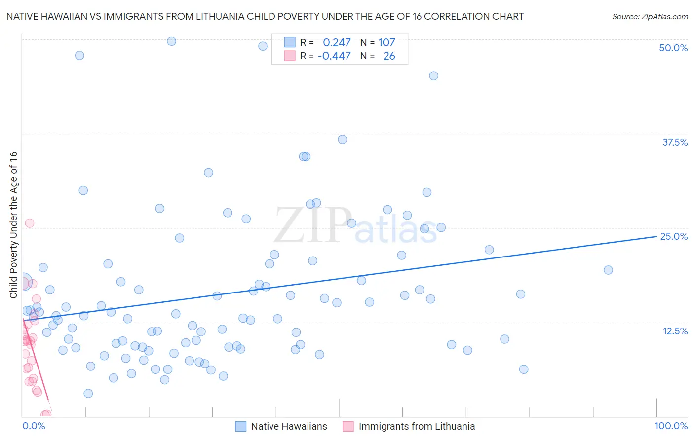 Native Hawaiian vs Immigrants from Lithuania Child Poverty Under the Age of 16