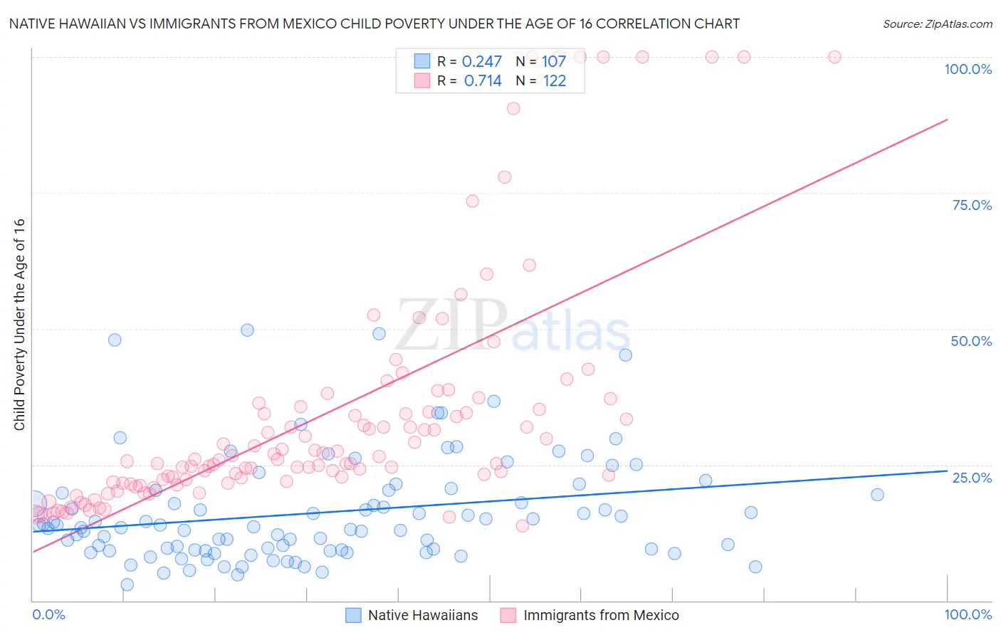 Native Hawaiian vs Immigrants from Mexico Child Poverty Under the Age of 16