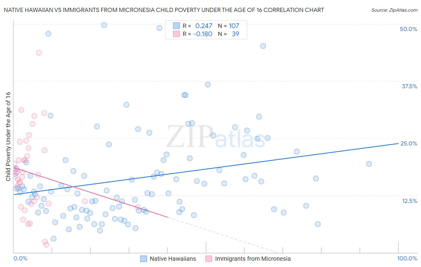 Native Hawaiian vs Immigrants from Micronesia Child Poverty Under the Age of 16