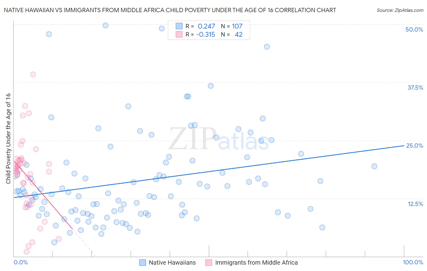 Native Hawaiian vs Immigrants from Middle Africa Child Poverty Under the Age of 16