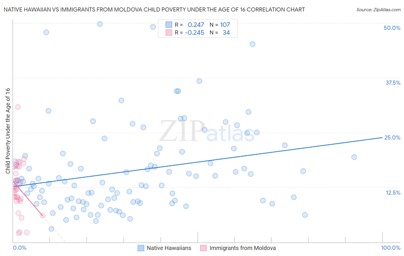 Native Hawaiian vs Immigrants from Moldova Child Poverty Under the Age of 16
