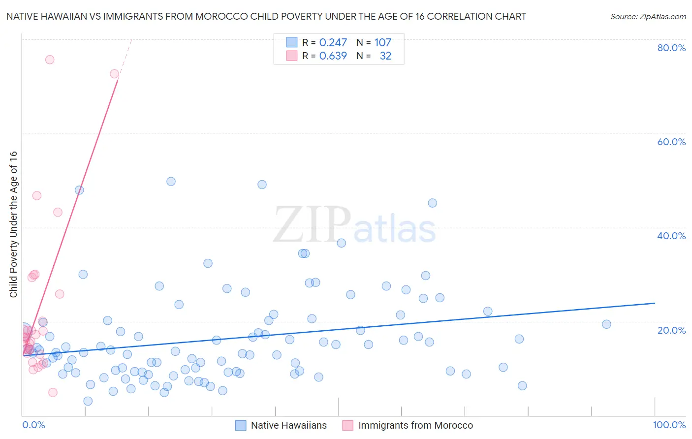 Native Hawaiian vs Immigrants from Morocco Child Poverty Under the Age of 16