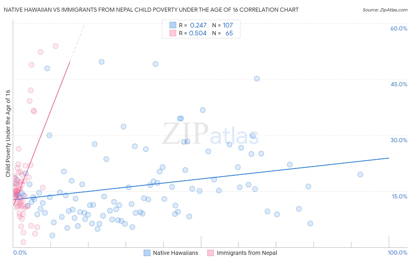 Native Hawaiian vs Immigrants from Nepal Child Poverty Under the Age of 16