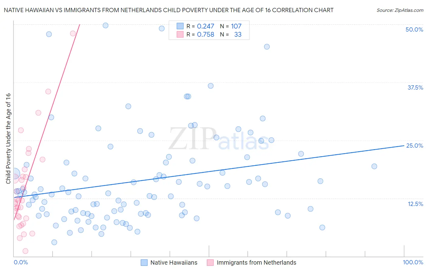 Native Hawaiian vs Immigrants from Netherlands Child Poverty Under the Age of 16